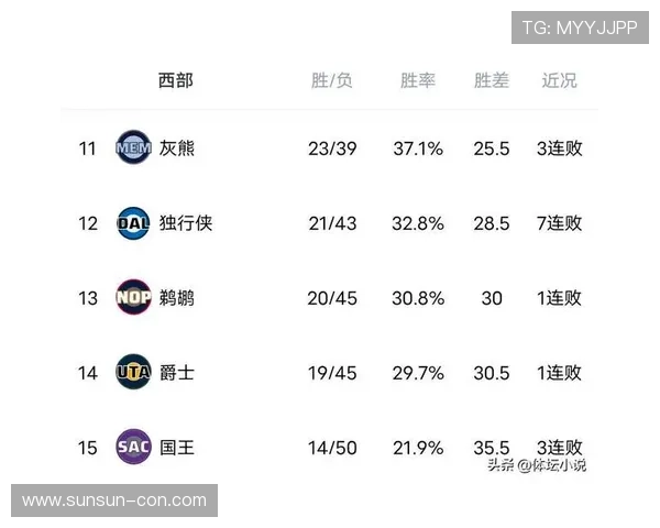 雷霆领跑NBA夺冠赔率 火箭垫底湖人第五